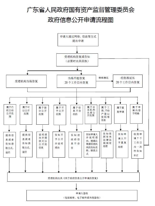 博彩平台排名 - 探索2025年最佳博彩网站
政府信息公开申请流程图.JPG