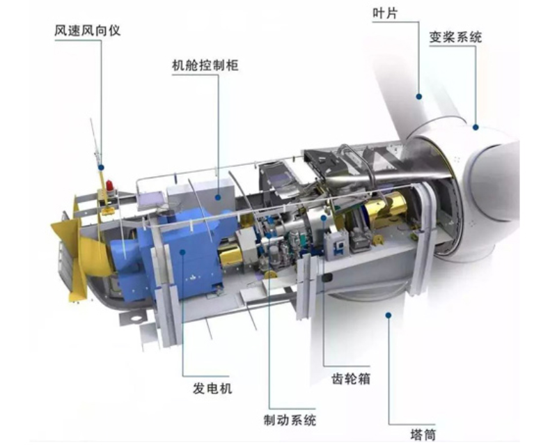 图4：水平轴风力发电机主要部件.jpg