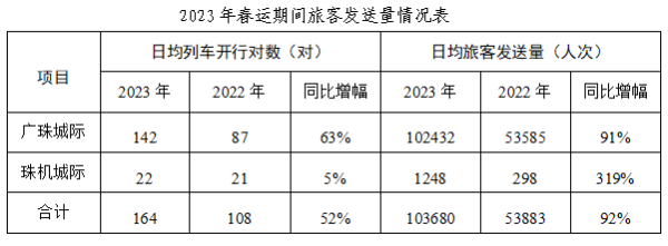 2023年春运期间旅客发送量情况表.png